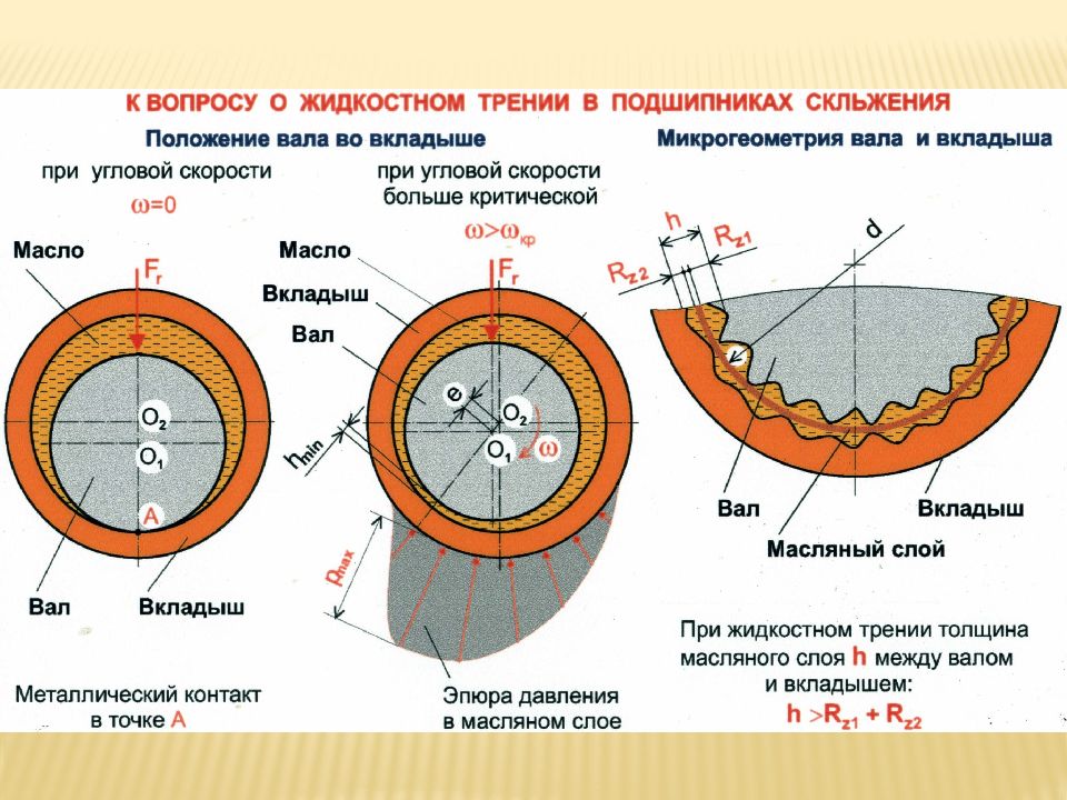 Подшипник трения. Измеритель зазора подшипников скольжения. Трение в подшипниках скольжения. Зазор между валом и подшипником скольжения. Жидкостное трение в подшипниках.