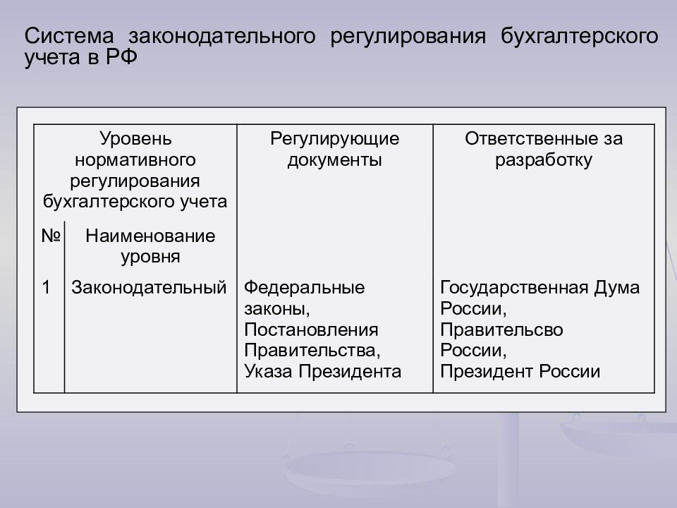 Уровни учета. Уровни регулирования бух учета. Система нормативного регулирования бухгалтерского учета в России.. Законодательное регулирование бухгалтерского учета в РФ. Схема Законодательного регулирования бухгалтерского учета.