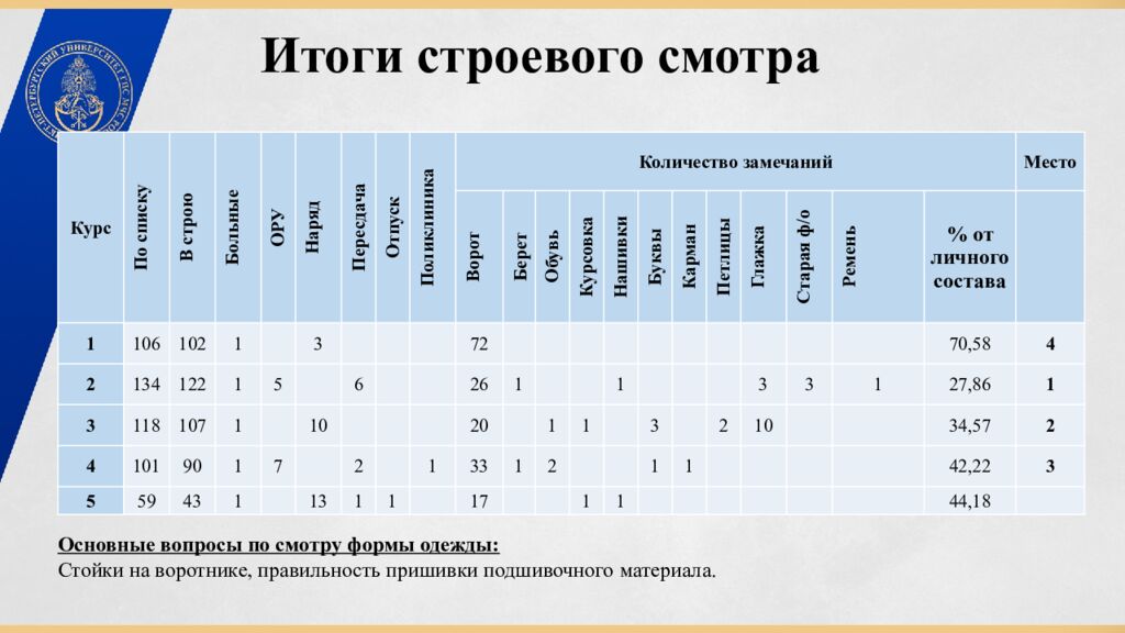 Итоги строевого смотра
