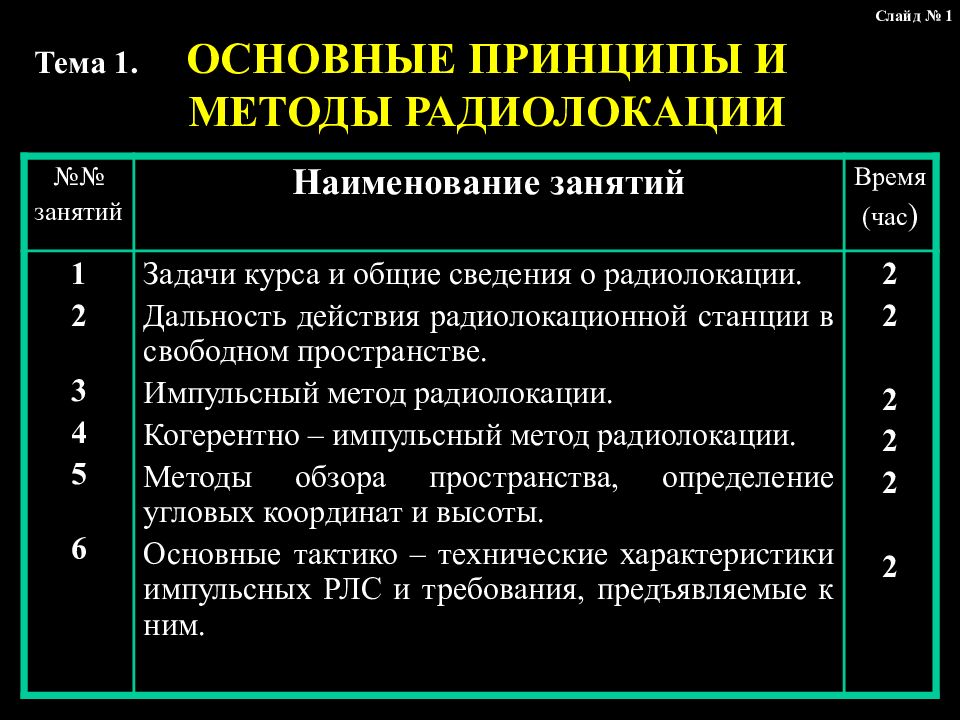 Тема 1. ОСНОВНЫЕ ПРИНЦИПЫ И МЕТОДЫ РАДИОЛОКАЦИИ №№ занятий Наименование