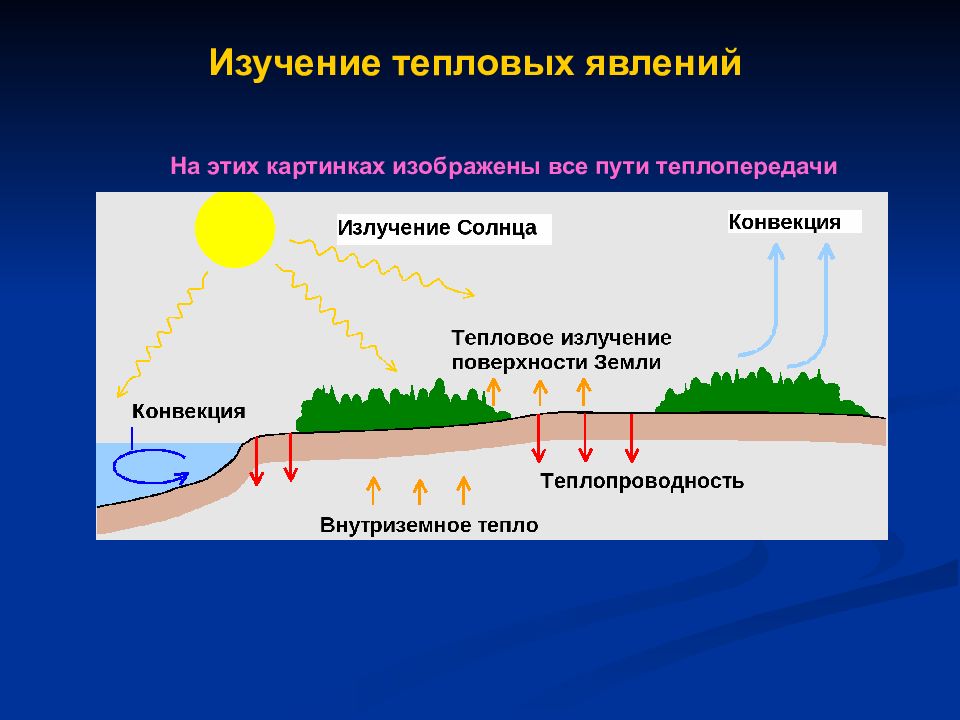 Тепловые явления презентация