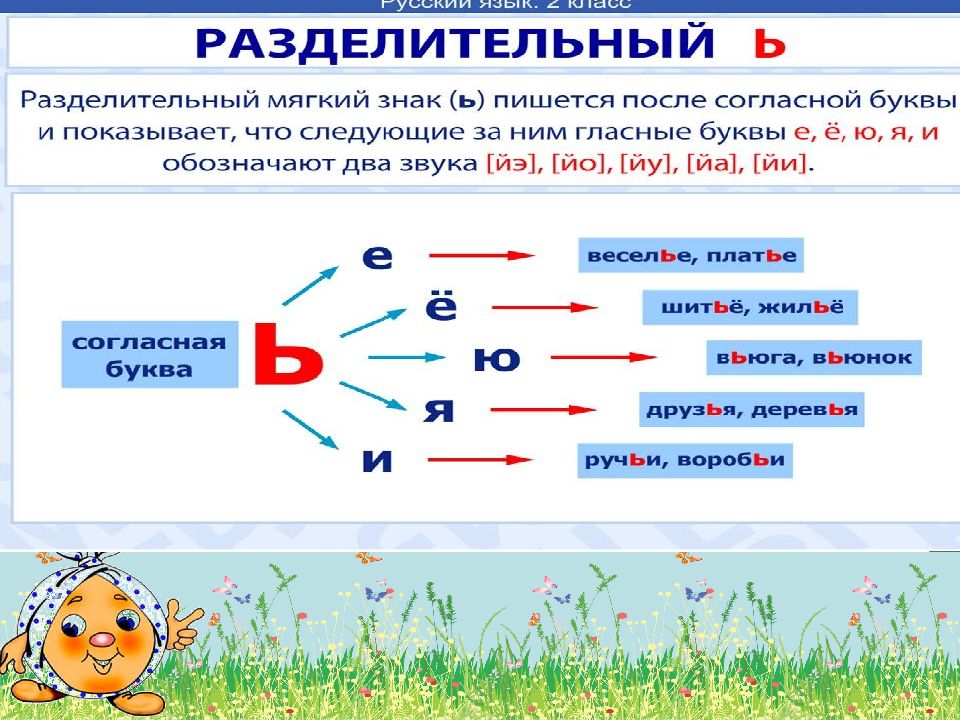 Мягкий знак в словах 1 класс презентация