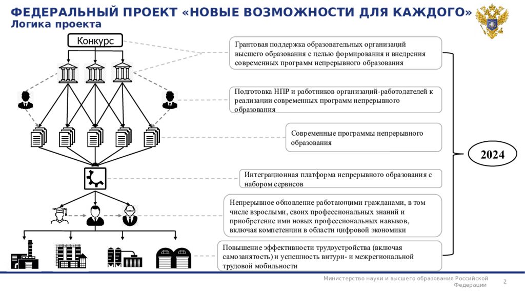 Федеральный проект новые возможности для каждого национального проекта образование