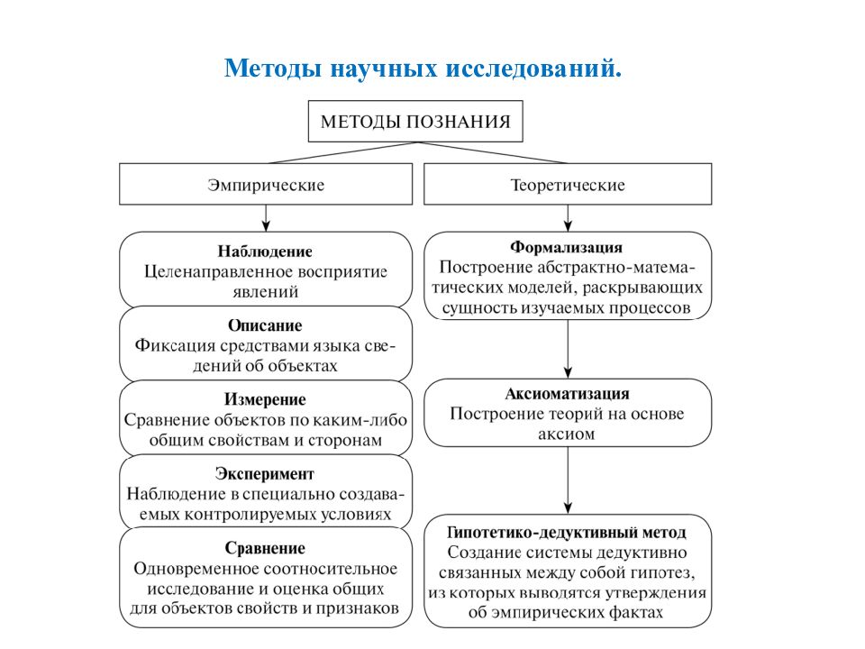 Эмпирический метод егэ