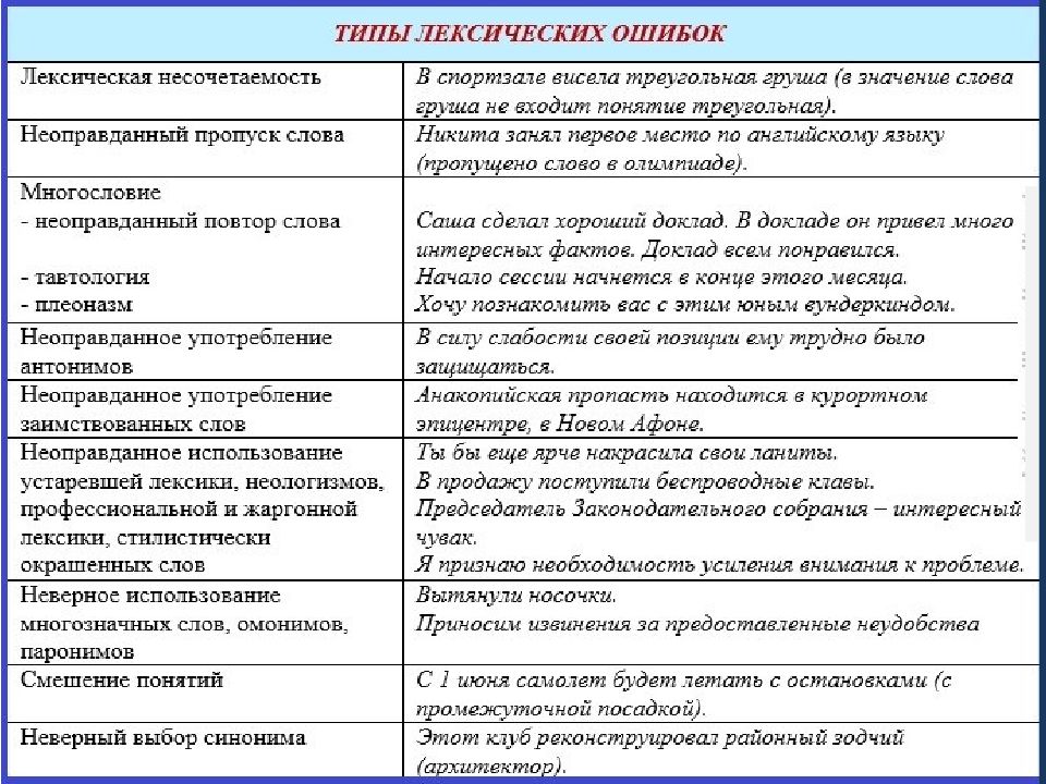 Как избежать лексических ошибок в речи проект