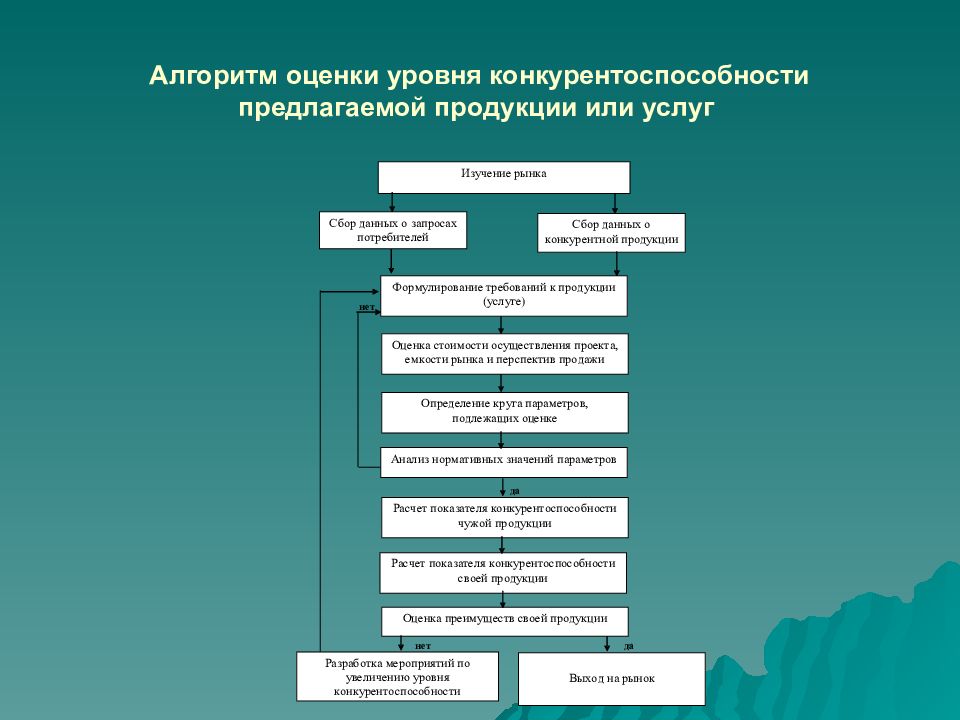 Показатели уровня продукции. Алгоритм оценки конкурентоспособности. Алгоритм оценки конкурентоспособности продукции. Алгоритм оценки конкурентоспособности предприятия. Оценить конкурентоспособность продукции.