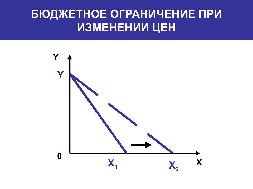 Ограничения потребителя. Понятие бюджетного ограничения. Бюджетное ограничение потребителя. Линия бюджетного ограничения. Начертите бюджетное ограничение.