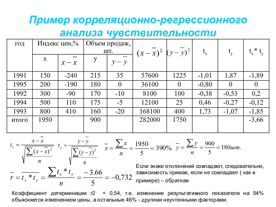 Пример анализа. * Метод корреляционного анализа формула. Корреляционно-регрессионный анализ формула. Формула метода регрессионного анализа. Исходные данные для корреляционно-регрессионного анализа.