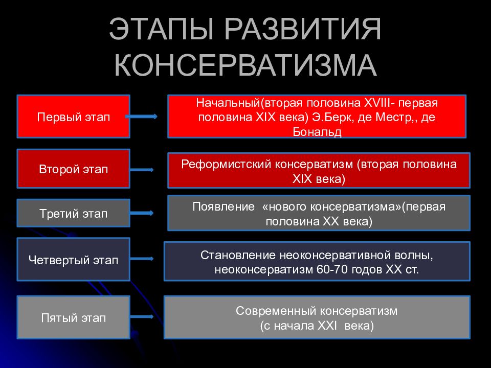 Консерватизм и неоконсерватизм презентация