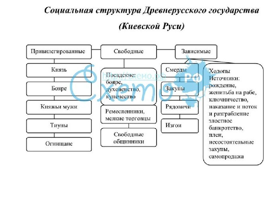 Состав киевской руси