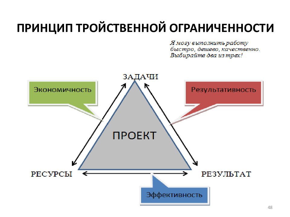 Тройственное ограничение проекта это