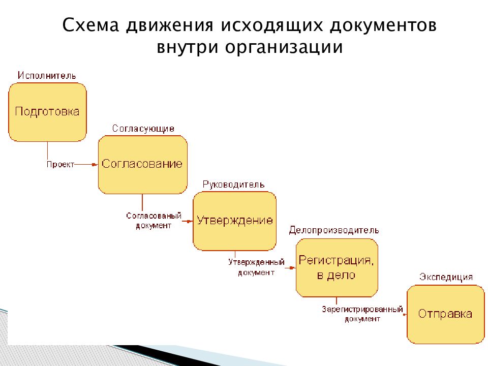 Руководитель проекта эдо