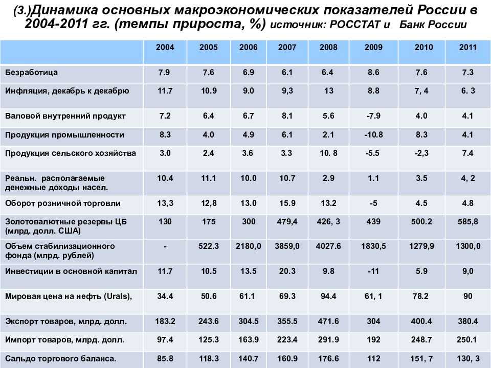 Выделите на диаграмме средний показатель по россии и крайние отклонения в показателях других районов