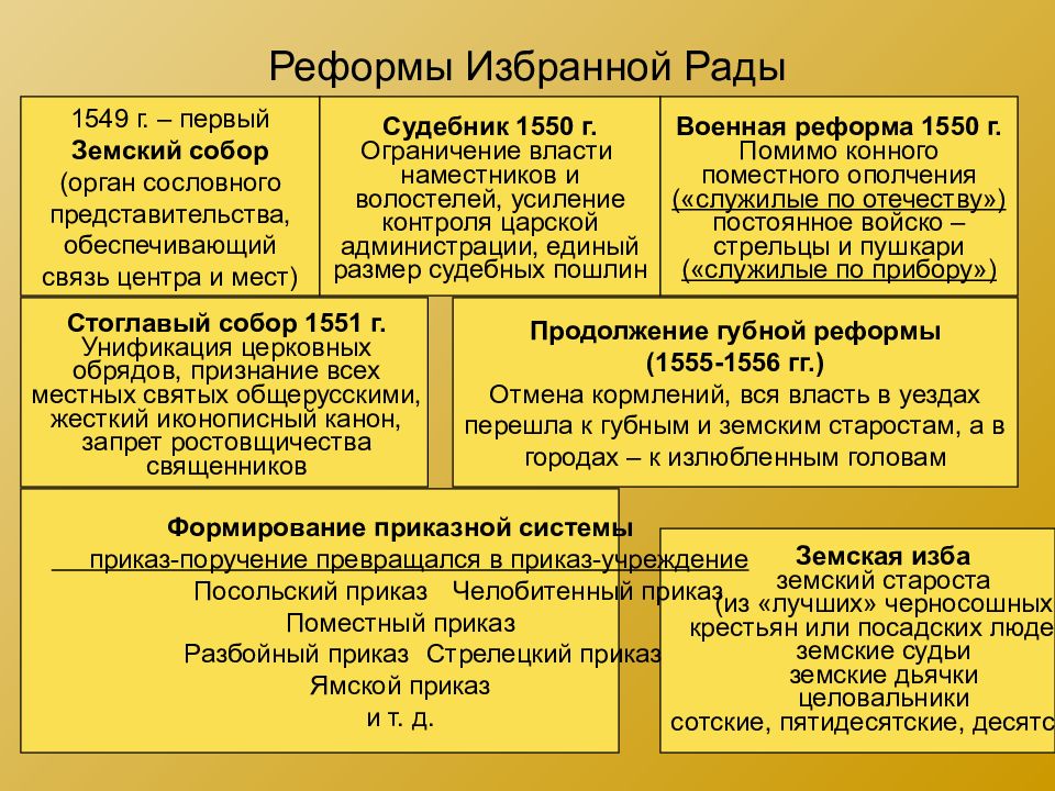 Реформы избранной рады таблица. Реформы избранной рады при Иване Грозном таблица цель. Мероприятия избранной рады при Иване 4. Реформы избранной рады при Иване Грозном 4. Реформы избранной рады 1548-1560 таблица.