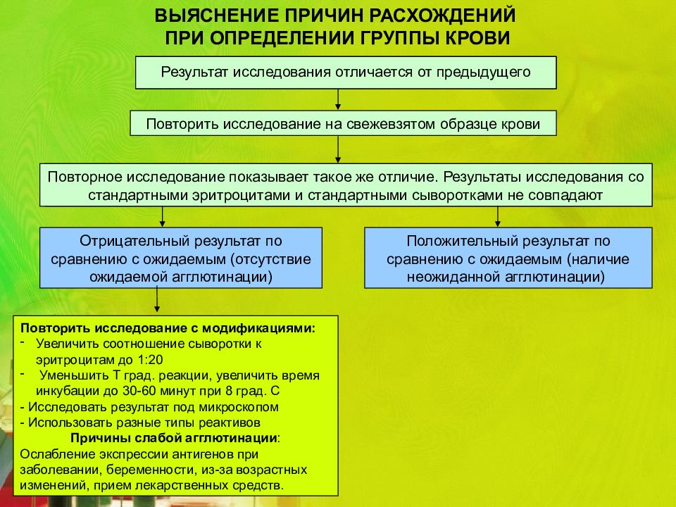 Результаты результат отличие. Причины расхождений результатов изменений. Причины расхождения. Причины различий в результатах исследований. Причины разногласий в группе.