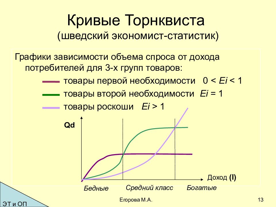 Товары первого спроса. Кривая Энгеля Торнквиста. Функции л. Торнквиста. Кривые Энгеля в интерпретации Торнквиста. Экономические зависимости Торнквиста выражают зависимости.