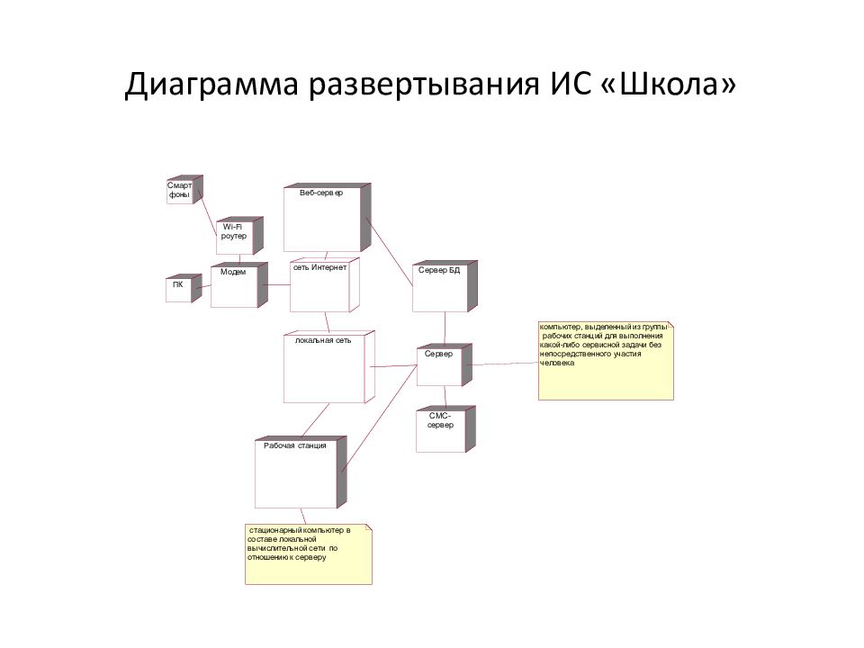 Выберите из списка истинные утверждения касающиеся диаграмм развертывания