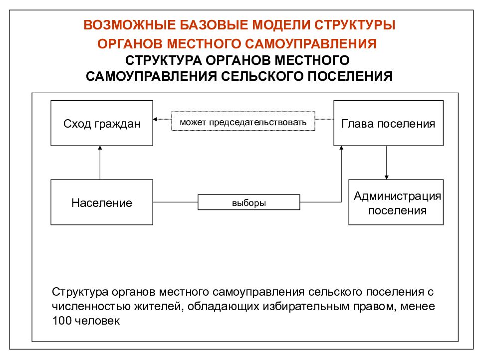 Структура органов местного самоуправления схема