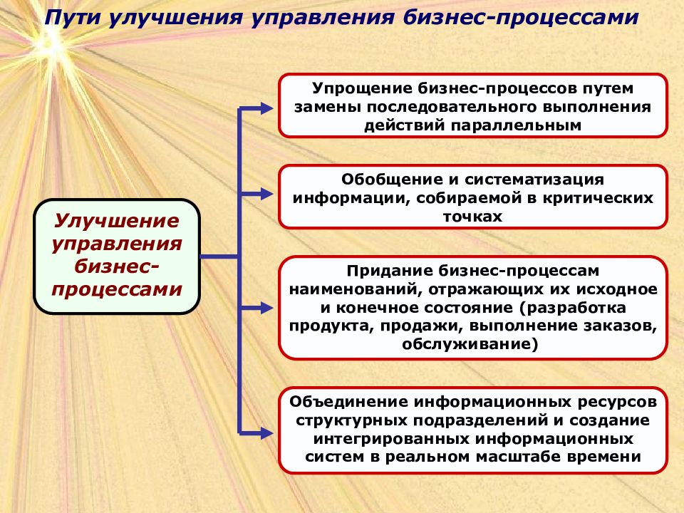 Инжиниринг бизнес процессов презентация