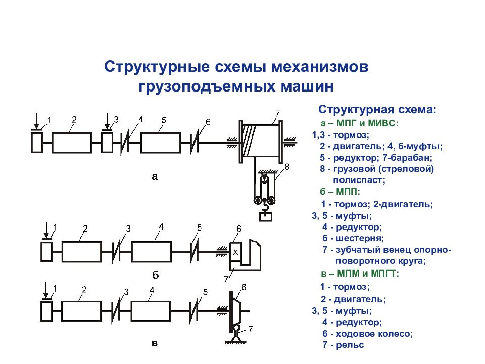 Схема гпм. Структурная схема грузоподъемной машины. Структурная схема механизма. Структурные схемы механизмов грузоподъемный машин. Структурная схема редуктора.