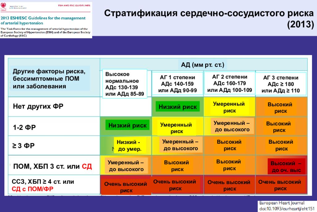 Гипертоническая болезнь риск 1. Стратификация риска ХБП. Стратификация риска сердечных. Факторы сердечно-сосудистого риска. Стратификация общего сердечно-сосудистого риска.