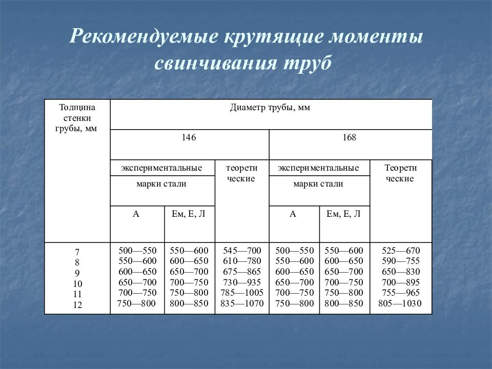 Какой должен быть момент. Момент свинчивания обсадных труб 245оттг. Момент свинчивания обсадной трубы 178 мм. Момент свинчивания обсадных труб ОТТГ-324. Момент свинчивания бурильных труб 127мм.