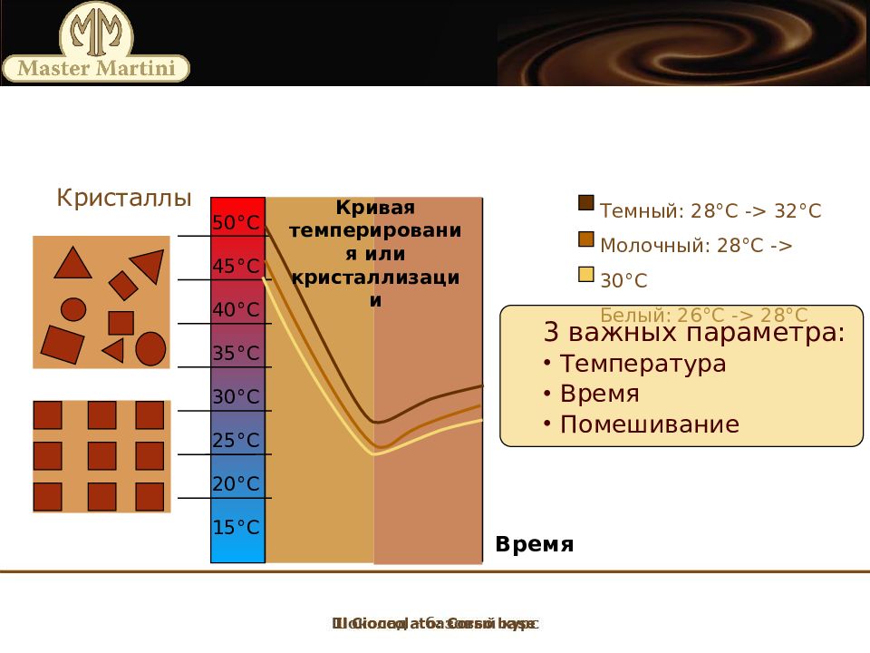 Темперирование темного шоколада микрио