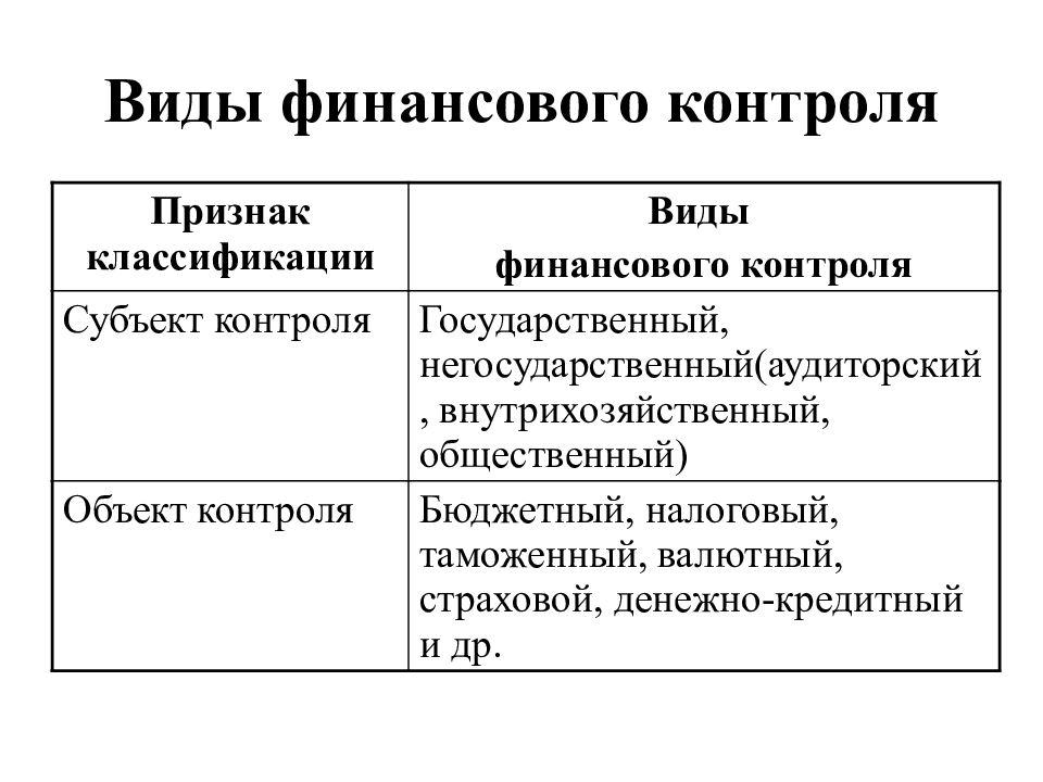 Субъекты контроля тест. Классификация государственного финансового контроля. Признак классификации и вид финансового контроля. Виды финансового контроля по субъектам. Виды негосударственного финансового контроля.