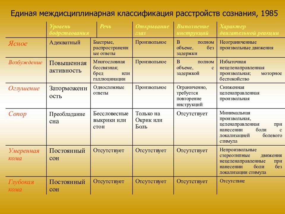 Нарушение сознания диагностика. Виды нарушений сознания таблица. Нарушения сознания классификация. Дифференциальная диагностика коматозных состояний. Коматозные состояния таблица.