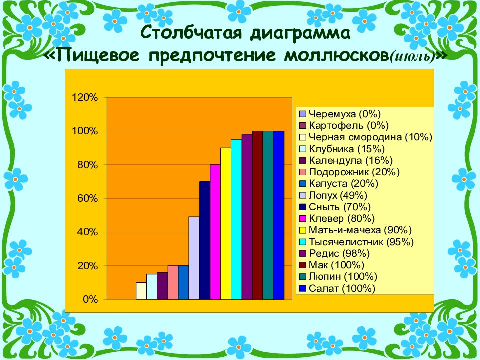 Пищевая диаграмма