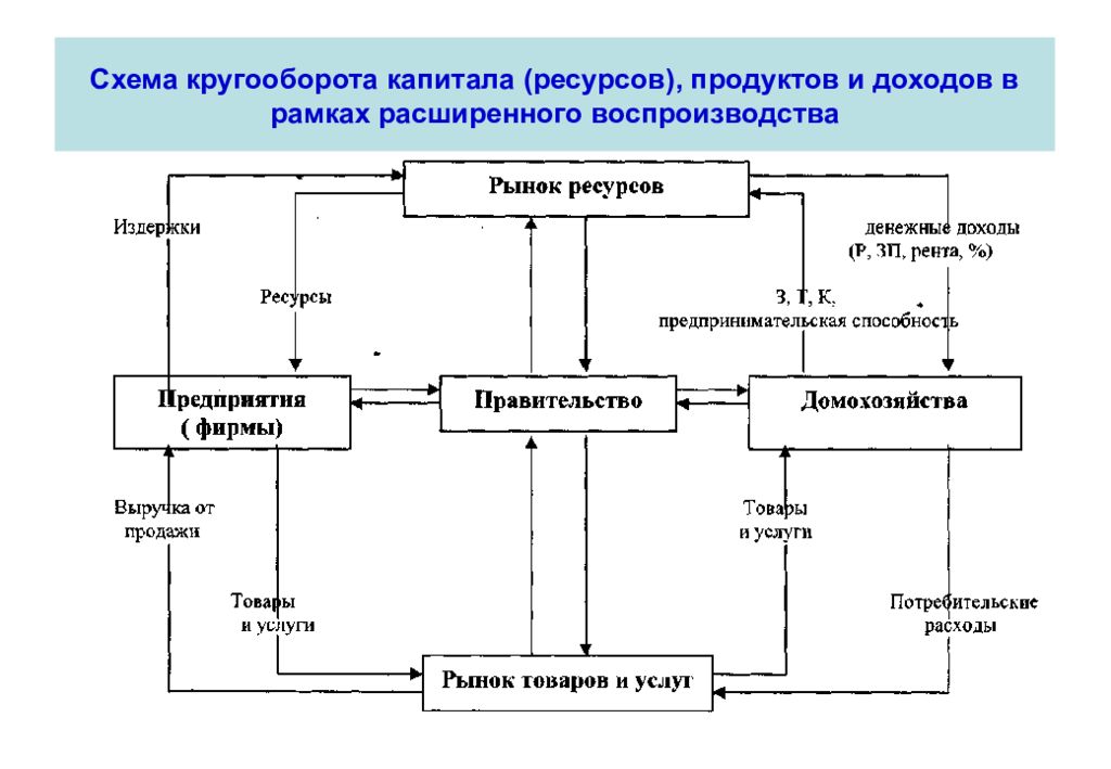 Схема кругооборота капитала