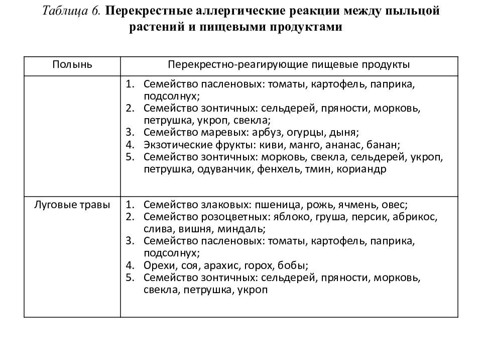 Перекрестная аллергия. Перекрестная аллергия таблица аллергенов. Тимофеевка перекрестная аллергия таблица. Перекрестная аллергия на злаковые травы таблица. Перекрестная аллергия сорные травы таблица.