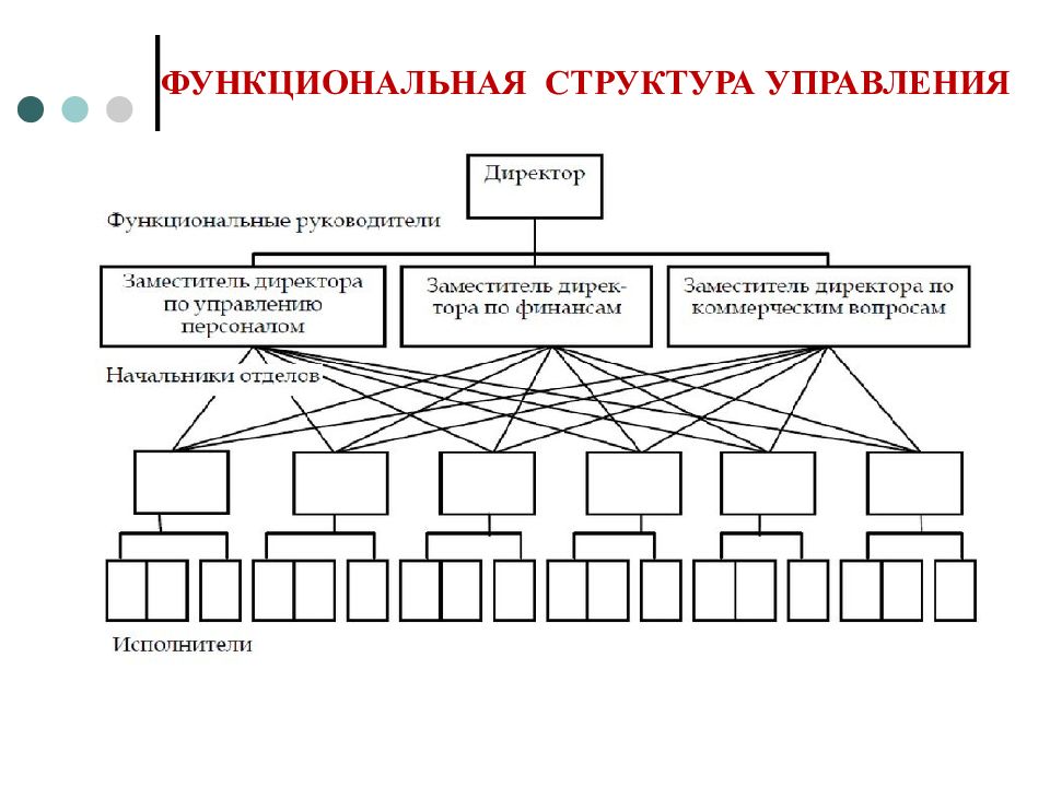 Линейно функциональная структура предприятия схема