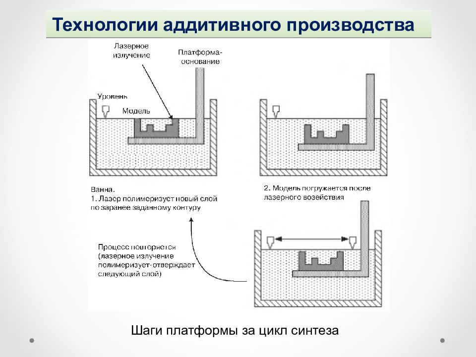 Технологии аддитивного производства. Схема аддитивного производства. Этапы аддитивного производства. Схема этапов аддитивного производства. Зарисовать общую схему аддитивного производства.