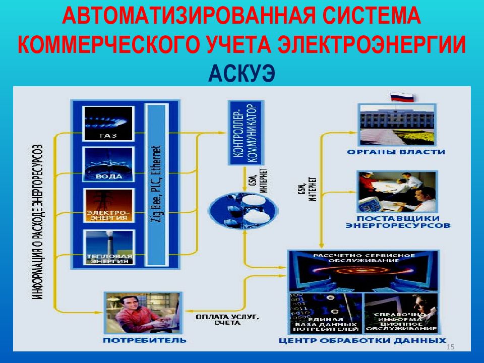 Коммерческая система. Автоматизированных систем коммерческого учёта электроэнергии. Автоматизированная система коммерческого учета электроэнергии. Система учета электроэнергии АСКУЭ. АСУЭ автоматизированная система учета электроэнергии.