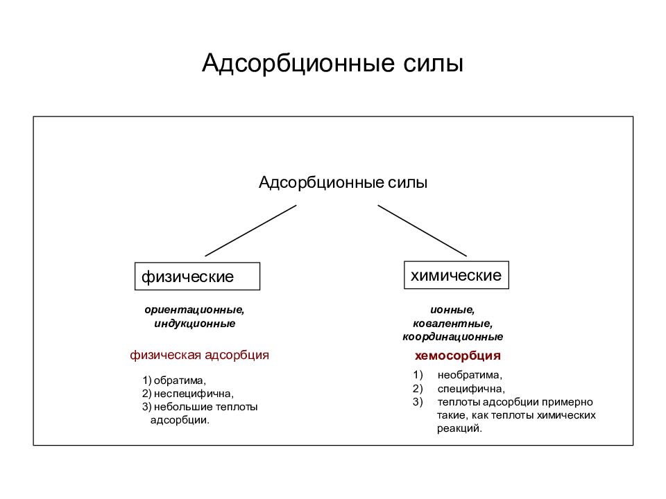 Физическая адсорбция картинки