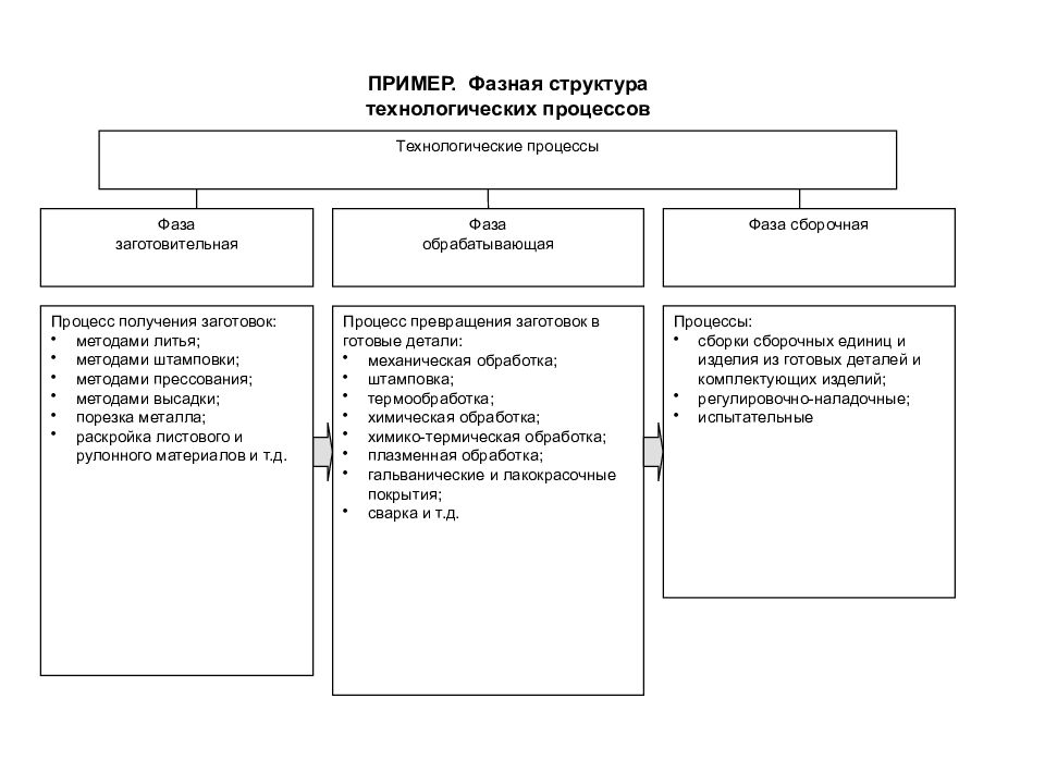 Презентация структура производственного процесса