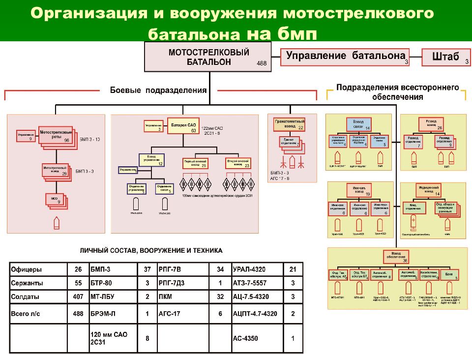 Структура мотострелкового батальона вс рф нового образца