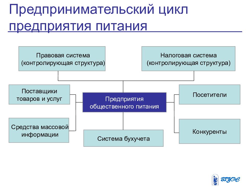 Схема структуры производства предприятия общественного питания