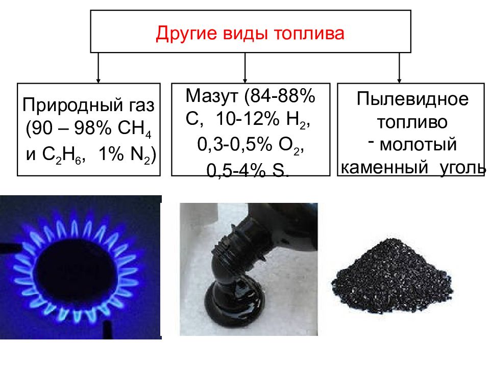 Назовите виды природных газов. Сырые материалы для производства чугуна. Другие виды топлива. Подготовка руд к плавке. Виды чугуна.