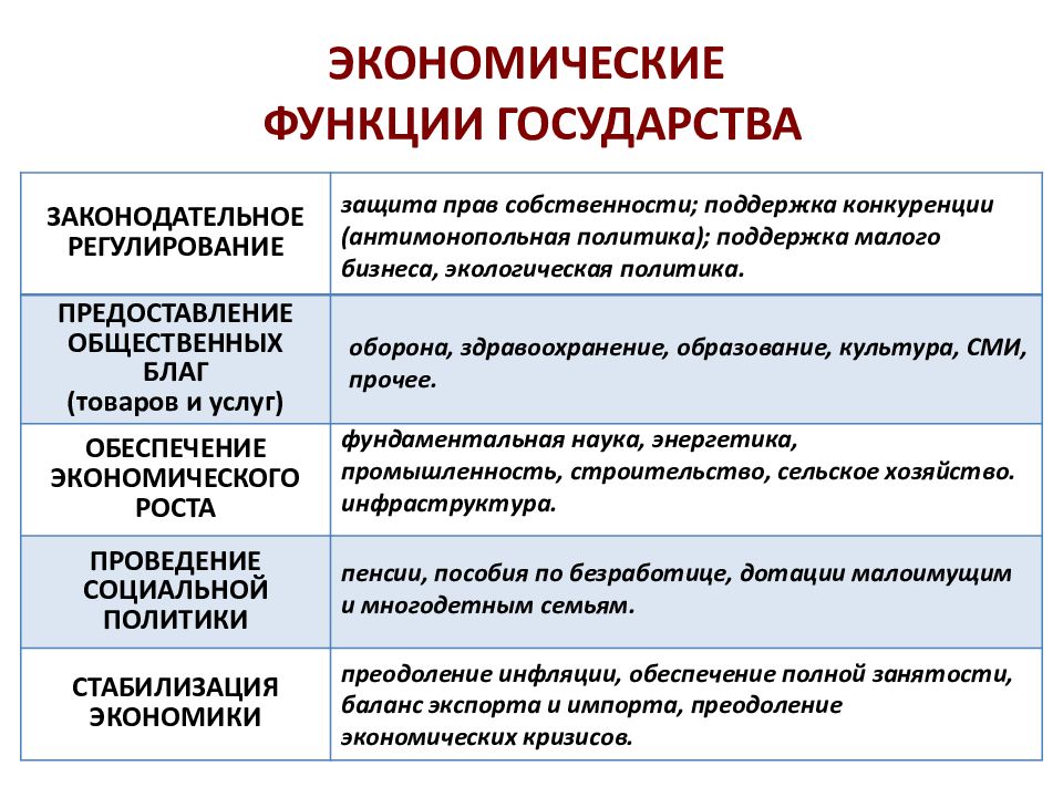 Роль государства в рыночной экономике обществознание. Роль государства в экономике. Роль государства в экономике функции. Экономические функции. Экономические функции государства.