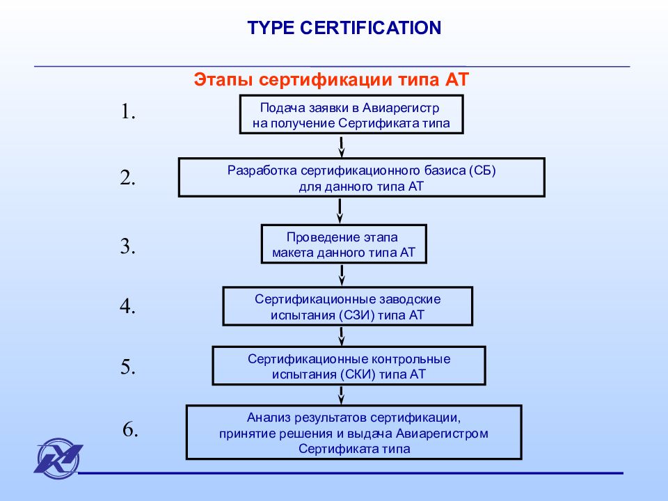 Организация выдачи сертификата. Этапы проведения процесса сертификации. Этапы получения сертификата соответствия. Схема проведения сертификации этапы. Основные этапы процесса сертификации схема.