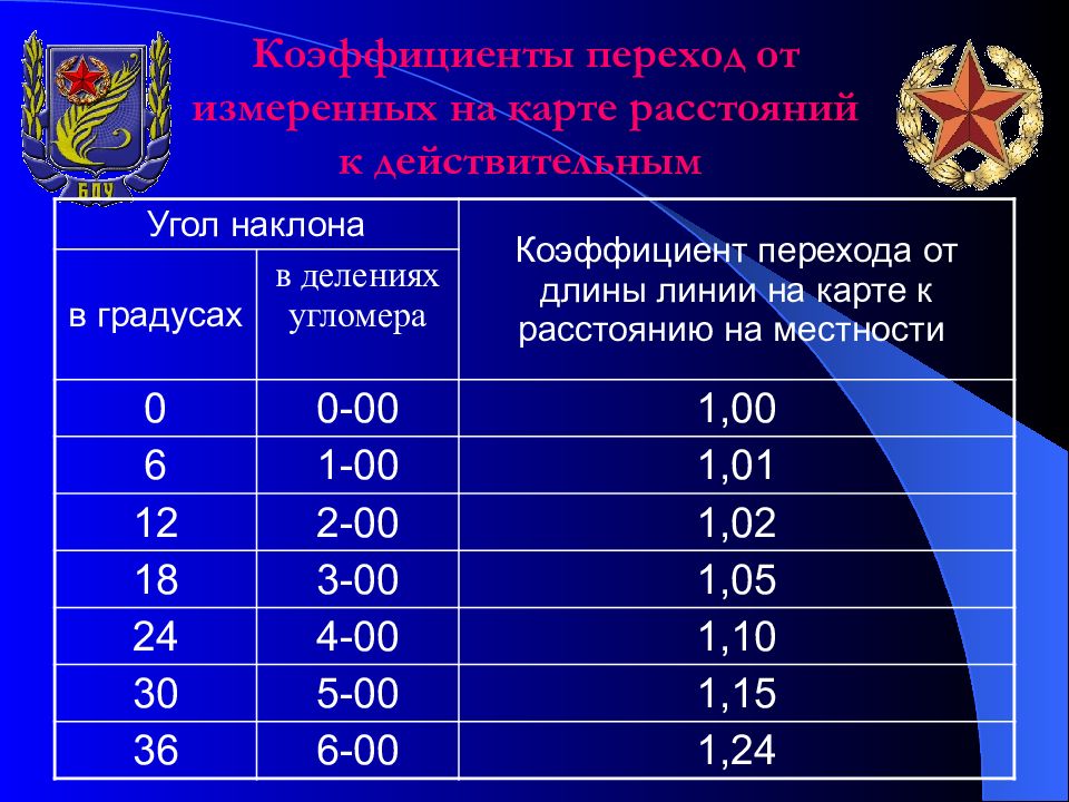 Показатель переходов. Коэф перехода. Коэффициент перехода от расстояния на карте. Переходный коэффициент. Переходные показатели.