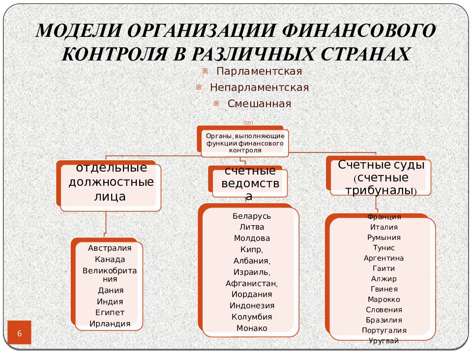 Методы финансового контроля презентация