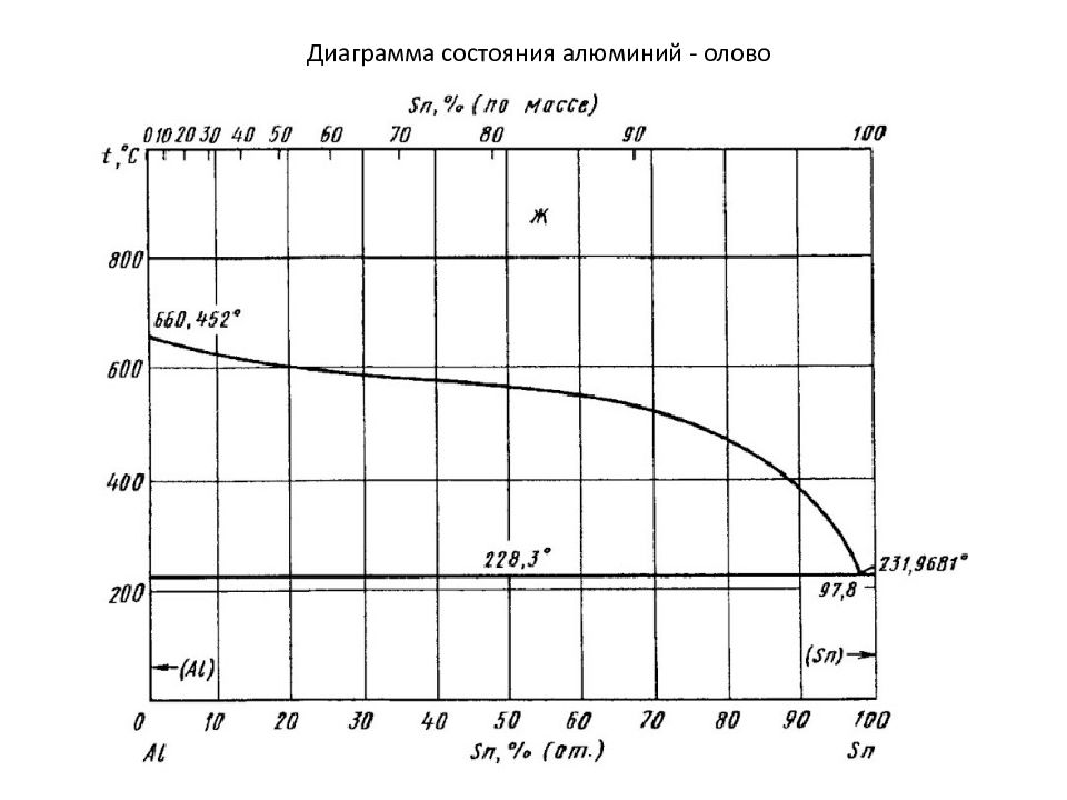 Диаграмма алюминия. Диаграмма состояния алюминий олово. Диаграмма состояния сплава al-SN. Фазовая диаграмма олова. Вычертите диаграмму состояния системы свинец-олово.