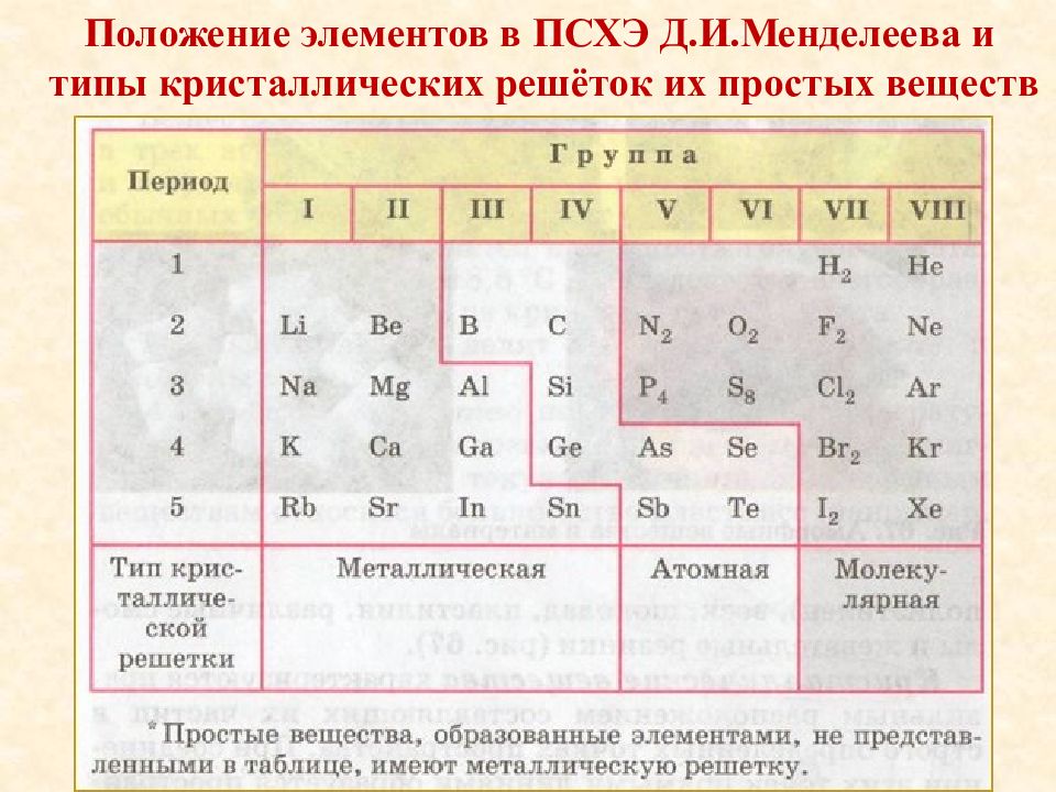 Типы кристаллических решеток химия 8 класс презентация