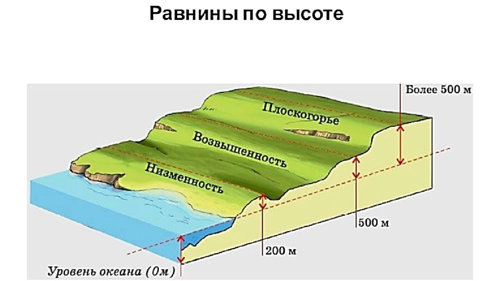 Рельеф равнины и горы схема