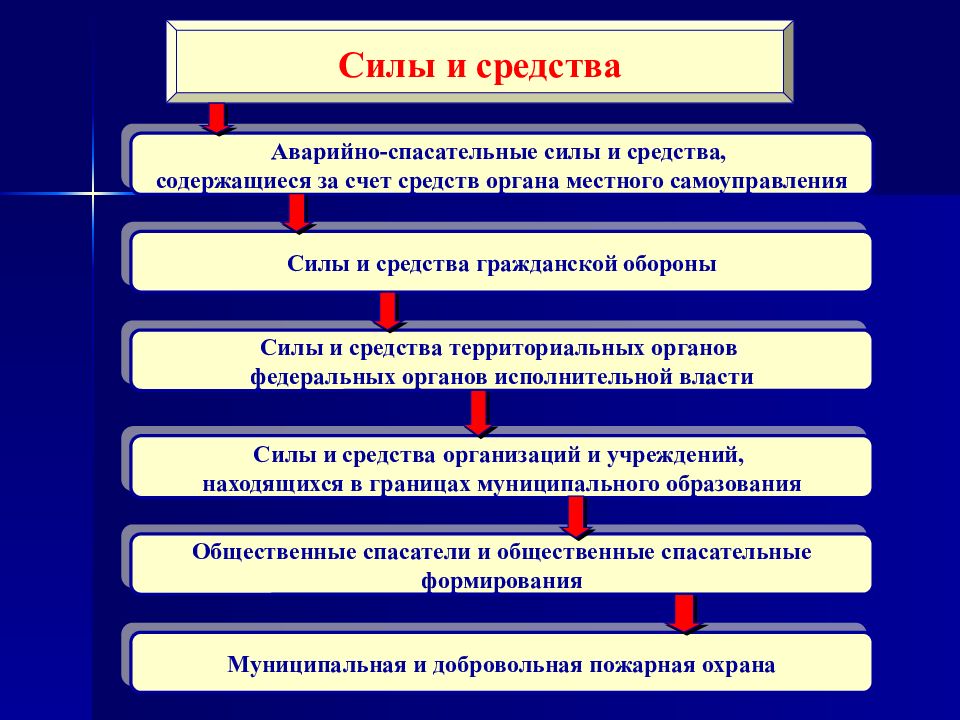 Организация временного лагеря бжд презентация