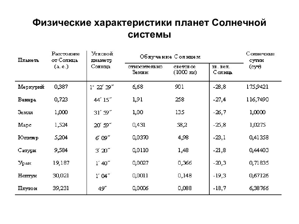 Таблица планет 5 класс