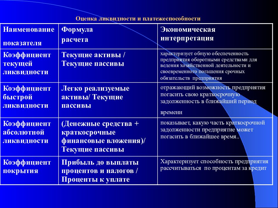 Пассив характеризует. Экономическая интерпретация показателей. Экономическая интерпретация показателей ликвидности. Способы воздействия ликвидности. Интерпретация необходима ликвидности.